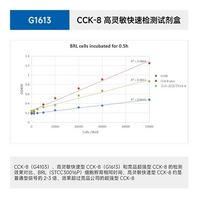 کیت شمارش سلول-8 پلاس
